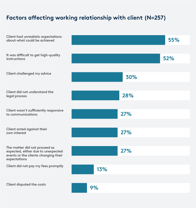 LawyerClient Relationship Survey 2022 VLSBC